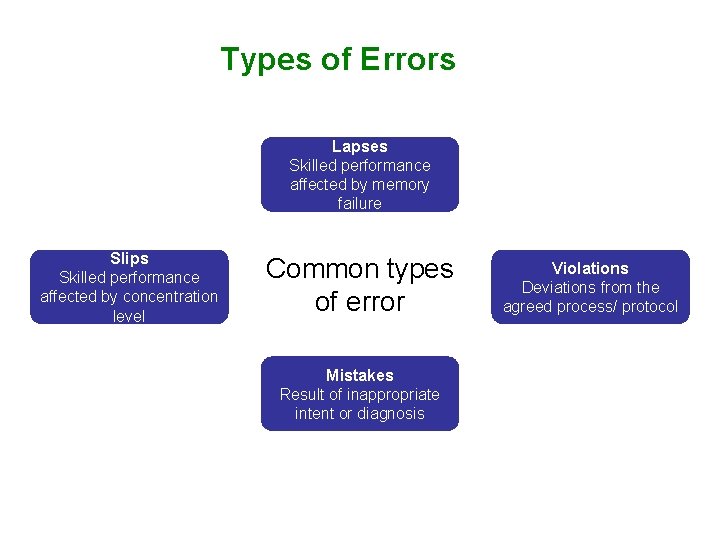 Types of Errors Lapses Skilled performance affected by memory failure Slips Skilled performance affected