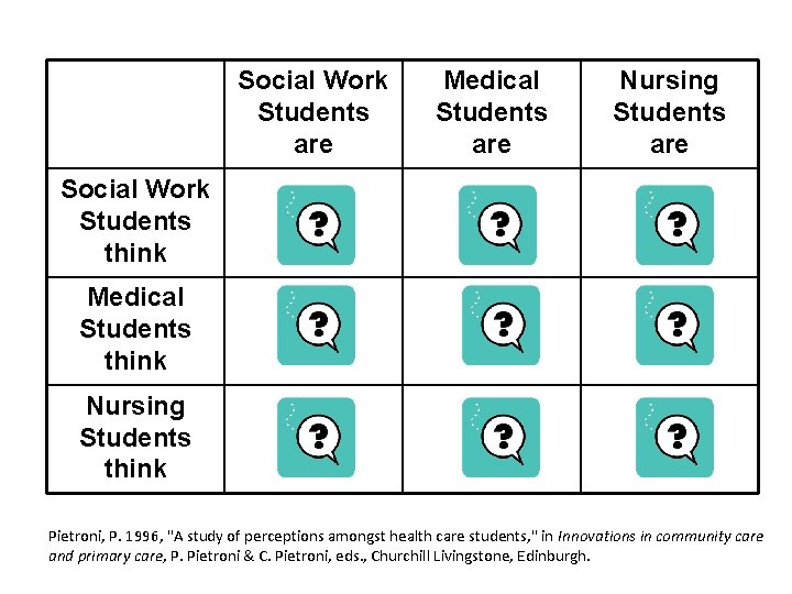 Social Work Students are Medical Students are Nursing Students are Social Work Students think