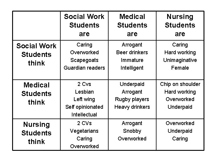 Social Work Students are Medical Students are Nursing Students are Social Work Students think