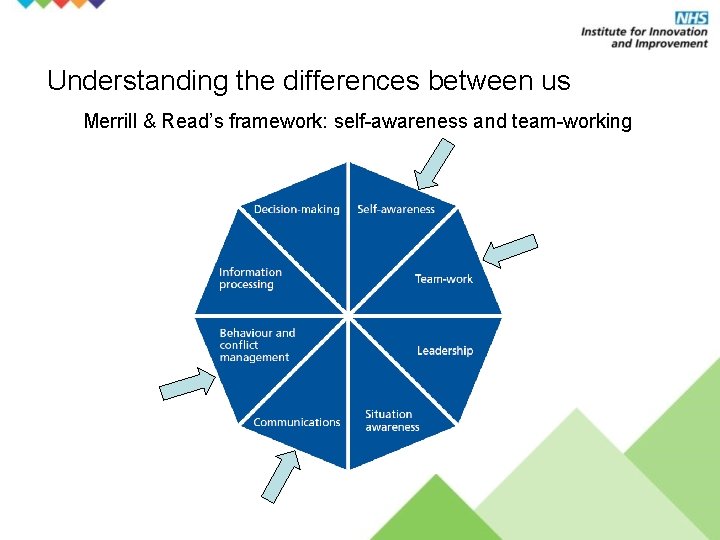 Understanding the differences between us Merrill & Read’s framework: self-awareness and team-working 