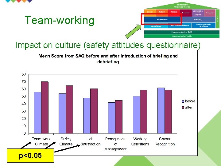 Team-working Impact on culture (safety attitudes questionnaire) p<0. 05 