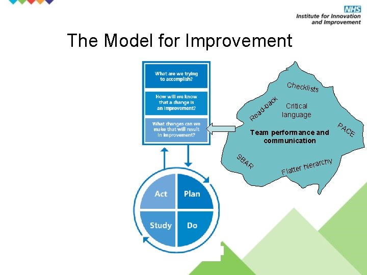 The Model for Improvement Checkl ists k c ba d ea R Critical language