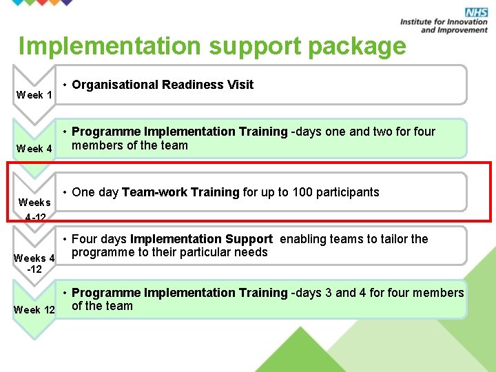 Implementation support package Week 1 • Organisational Readiness Visit • Programme Implementation Training -days