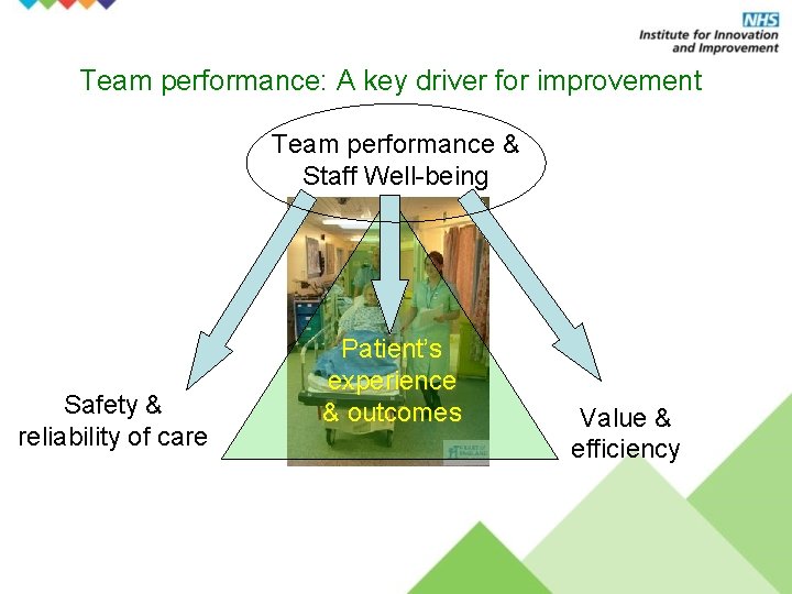 Team performance: A key driver for improvement Team performance & Staff Well-being Safety &