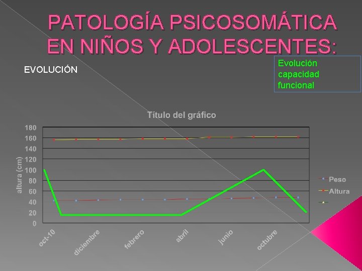 PATOLOGÍA PSICOSOMÁTICA EN NIÑOS Y ADOLESCENTES: EVOLUCIÓN Evolución capacidad funcional 