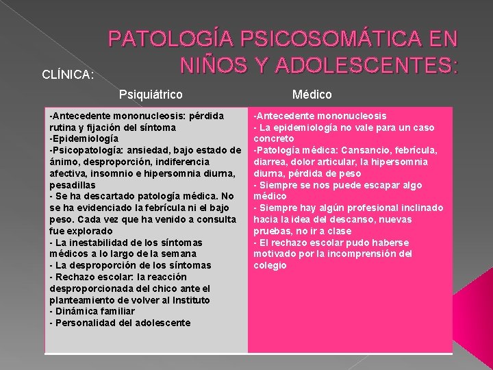 CLÍNICA: PATOLOGÍA PSICOSOMÁTICA EN NIÑOS Y ADOLESCENTES: Psiquiátrico Médico -Antecedente mononucleosis: pérdida rutina y