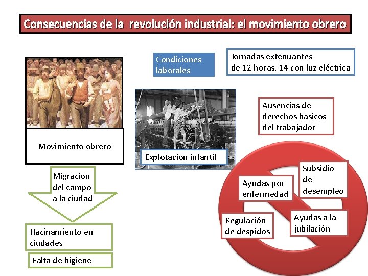 Consecuencias de la revolución industrial: el movimiento obrero Condiciones laborales Jornadas extenuantes de 12
