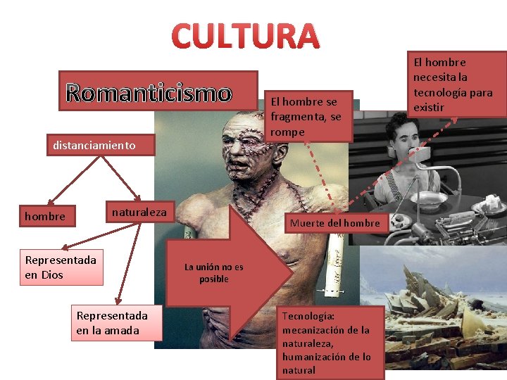 CULTURA Romanticismo distanciamiento naturaleza hombre Representada en Dios Representada en la amada El hombre