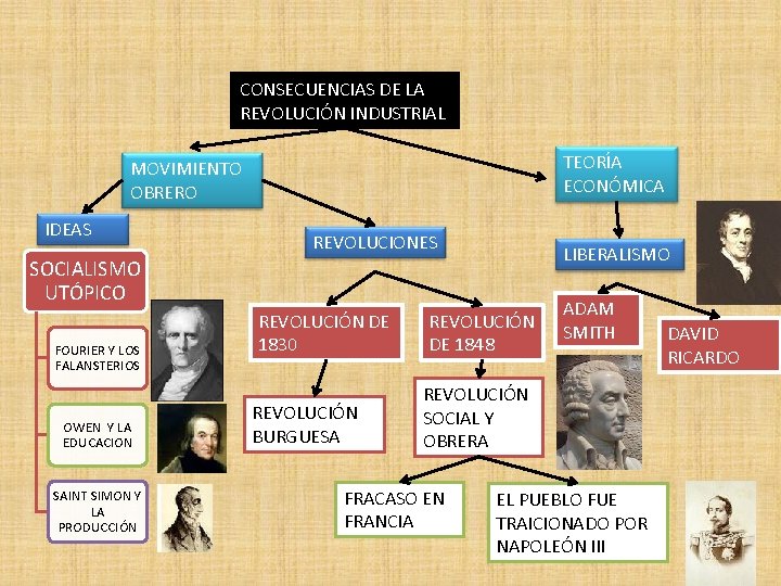 CONSECUENCIAS DE LA REVOLUCIÓN INDUSTRIAL TEORÍA ECONÓMICA MOVIMIENTO OBRERO IDEAS REVOLUCIONES LIBERALISMO SOCIALISMO UTÓPICO