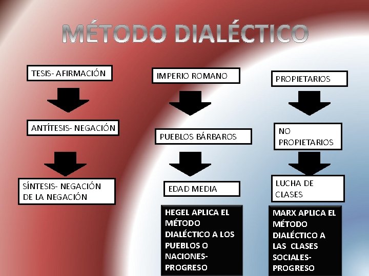 TESIS- AFIRMACIÓN ANTÍTESIS- NEGACIÓN SÍNTESIS- NEGACIÓN DE LA NEGACIÓN IMPERIO ROMANO PUEBLOS BÁRBAROS EDAD