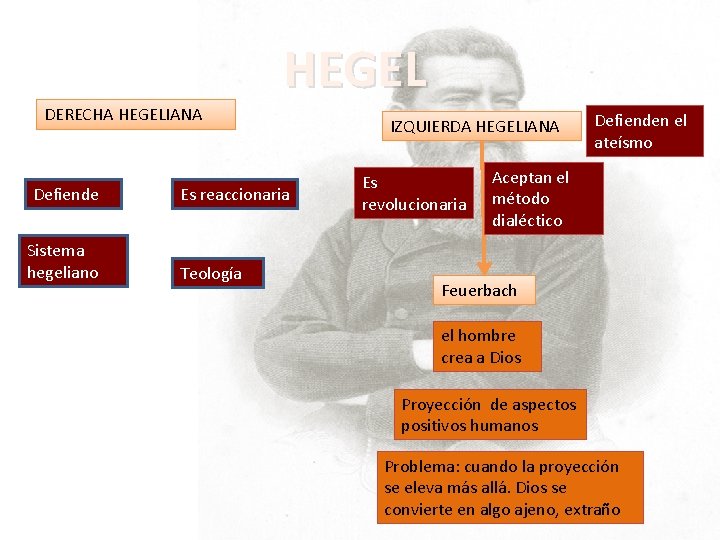 HEGEL DERECHA HEGELIANA Defiende Sistema hegeliano Es reaccionaria Teología IZQUIERDA HEGELIANA Es revolucionaria Defienden