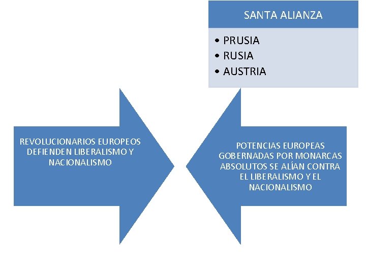 SANTA ALIANZA • PRUSIA • AUSTRIA REVOLUCIONARIOS EUROPEOS DEFIENDEN LIBERALISMO Y NACIONALISMO POTENCIAS EUROPEAS