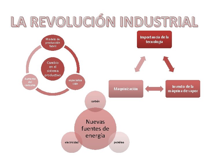 LA REVOLUCIÓN INDUSTRIAL Importancia de la tecnología Modelo de producción fabril Aumento del consumo