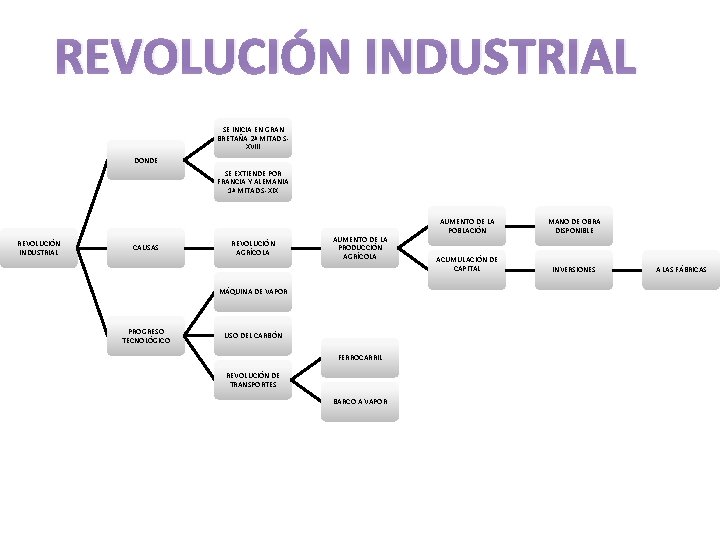 REVOLUCIÓN INDUSTRIAL SE INICIA EN GRAN BRETAÑA 2ª MITAD SXVIII DONDE SE EXTIENDE POR