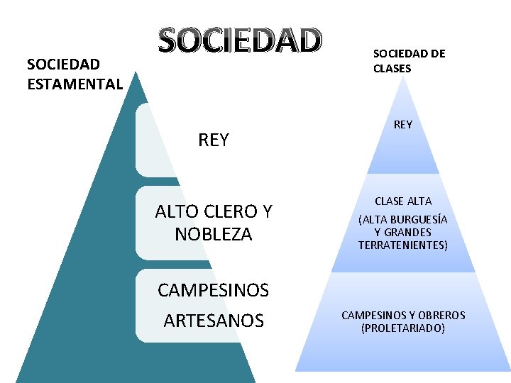 SOCIEDAD ESTAMENTAL SOCIEDAD REY ALTO CLERO Y NOBLEZA CAMPESINOS ARTESANOS SOCIEDAD DE CLASES REY