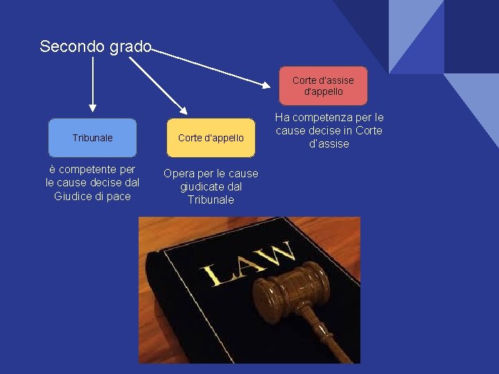 Secondo grado Corte d’assise d’appello Tribunale Corte d’appello è competente per le cause decise