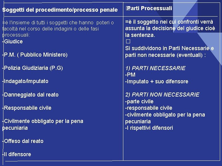 Soggetti del procedimento/processo penale � Parti Processuali =è l'insieme di tutti i soggetti che Soggetti del procedimento/processo penale � Parti Processuali =è l'insieme di tutti i soggetti che