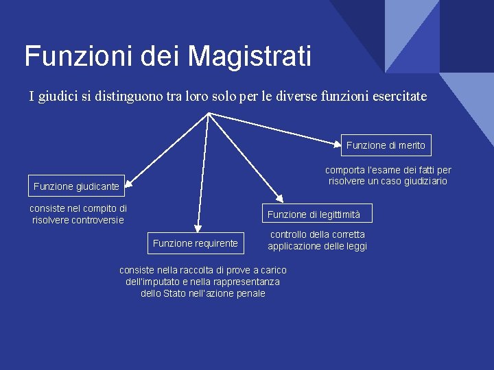 Funzioni dei Magistrati I giudici si distinguono tra loro solo per le diverse funzioni