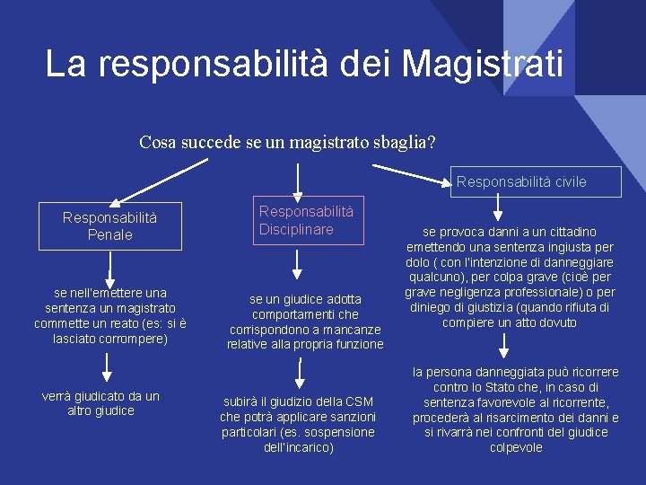 La responsabilità dei Magistrati Cosa succede se un magistrato sbaglia? Responsabilità civile Responsabilità Penale