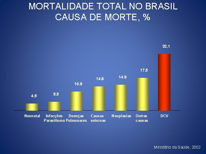 MORTALIDADE TOTAL NO BRASIL CAUSA DE MORTE, % 32, 1 17. 5 14. 6