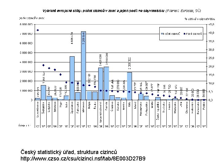 Český statistický úřad, struktura cizinců http: //www. czso. cz/csu/cizinci. nsf/tab/8 E 003 D 27