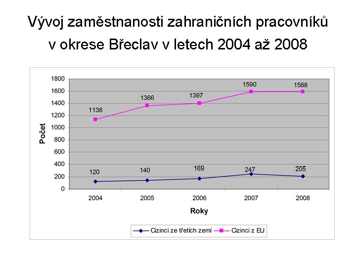 Vývoj zaměstnanosti zahraničních pracovníků v okrese Břeclav v letech 2004 až 2008 