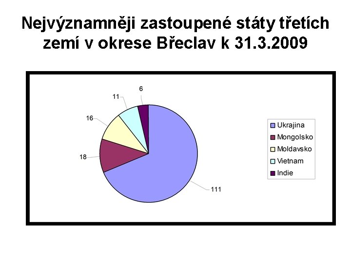 Nejvýznamněji zastoupené státy třetích zemí v okrese Břeclav k 31. 3. 2009 