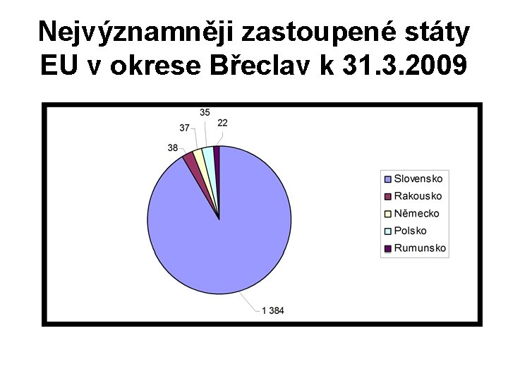 Nejvýznamněji zastoupené státy EU v okrese Břeclav k 31. 3. 2009 