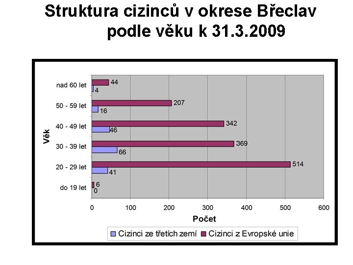 Struktura cizinců v okrese Břeclav podle věku k 31. 3. 2009 