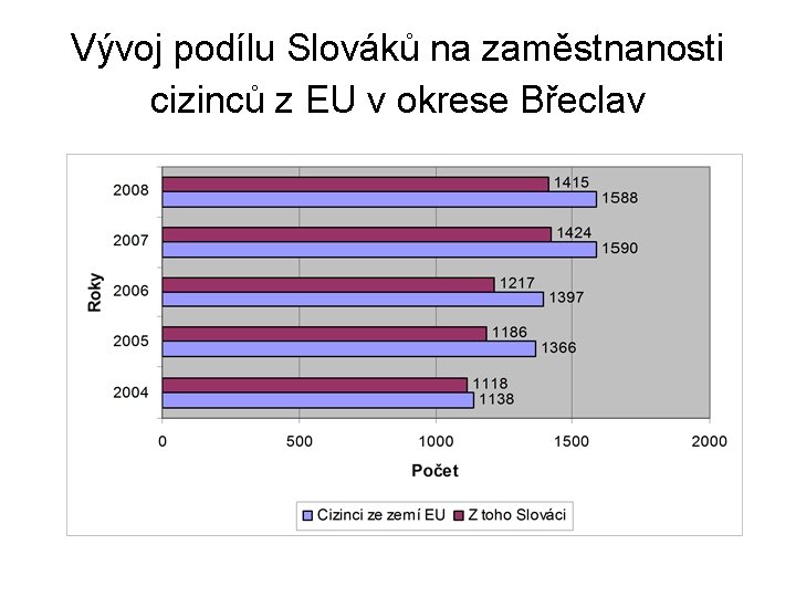 Vývoj podílu Slováků na zaměstnanosti cizinců z EU v okrese Břeclav 