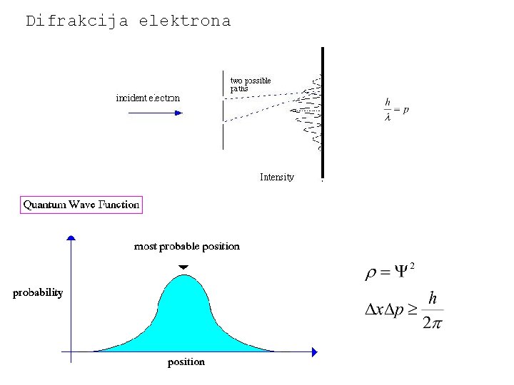 Difrakcija elektrona 
