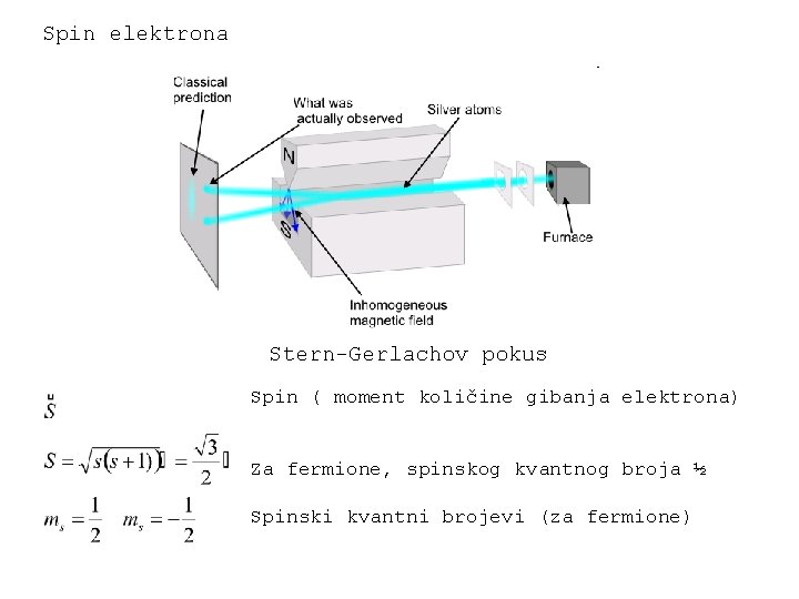 Spin elektrona Stern-Gerlachov pokus Spin ( moment količine gibanja elektrona) Za fermione, spinskog kvantnog