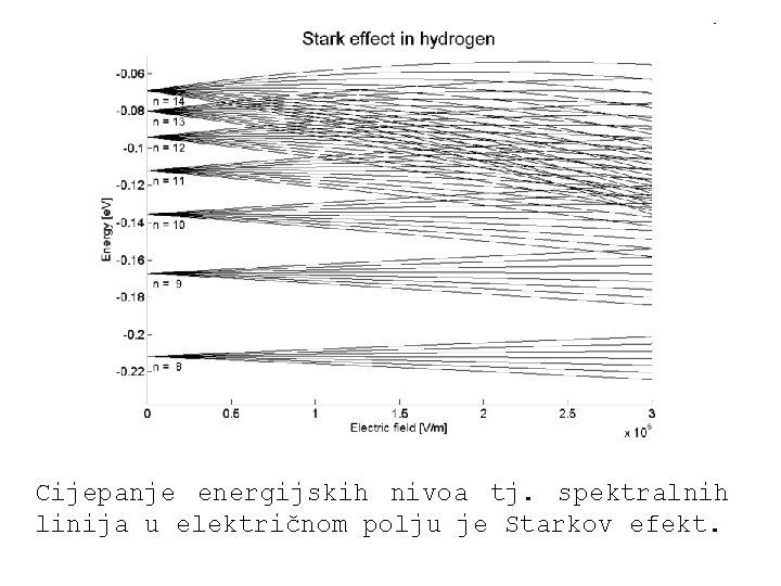 Cijepanje energijskih nivoa tj. spektralnih linija u električnom polju je Starkov efekt. 