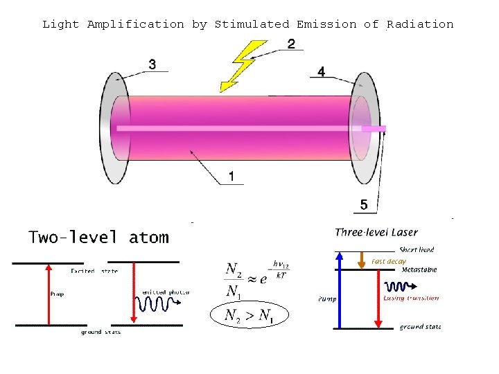 Light Amplification by Stimulated Emission of Radiation 