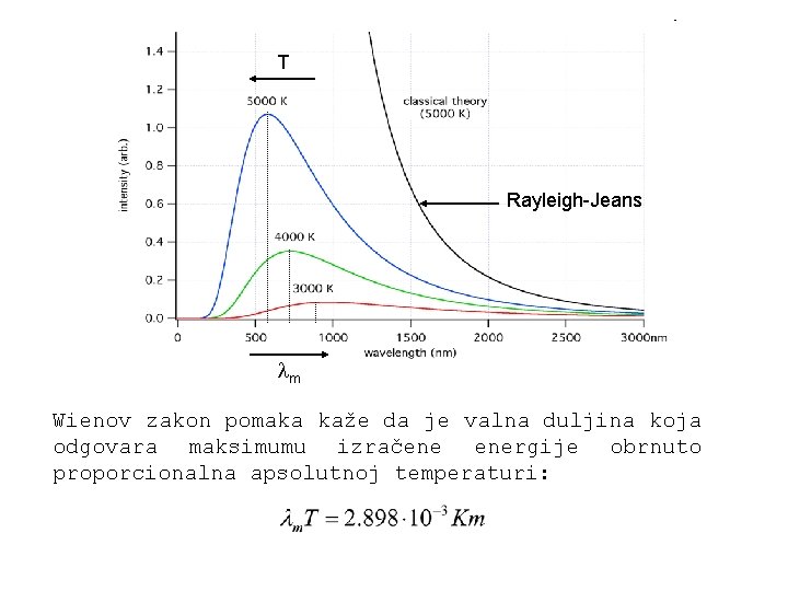 T Rayleigh-Jeans m Wienov zakon pomaka kaže da je valna duljina koja odgovara maksimumu