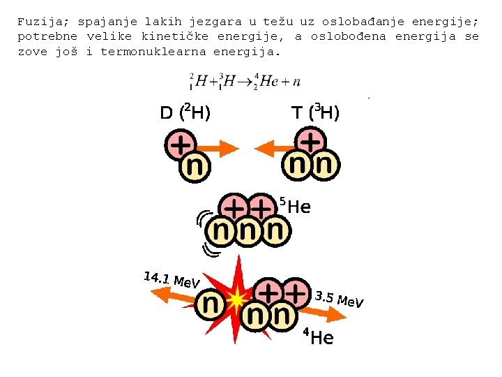 Fuzija; spajanje lakih jezgara u težu uz oslobađanje energije; potrebne velike kinetičke energije, a