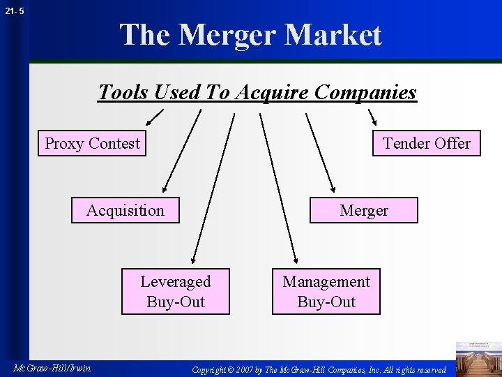 21 - 5 The Merger Market Tools Used To Acquire Companies Proxy Contest Tender