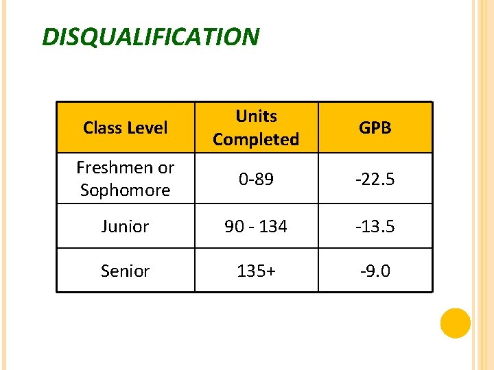 DISQUALIFICATION Class Level Units Completed GPB Freshmen or Sophomore 0 -89 -22. 5 Junior