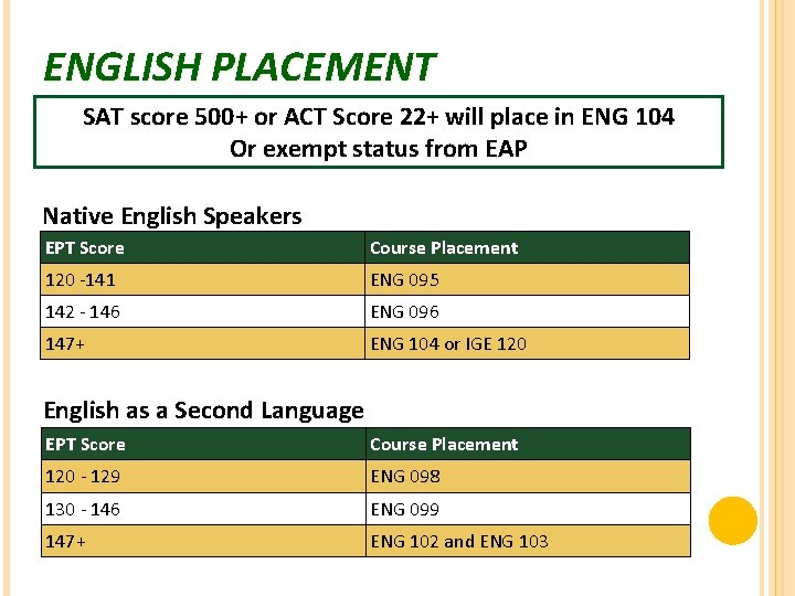ENGLISH PLACEMENT SAT score 500+ or ACT Score 22+ will place in ENG 104