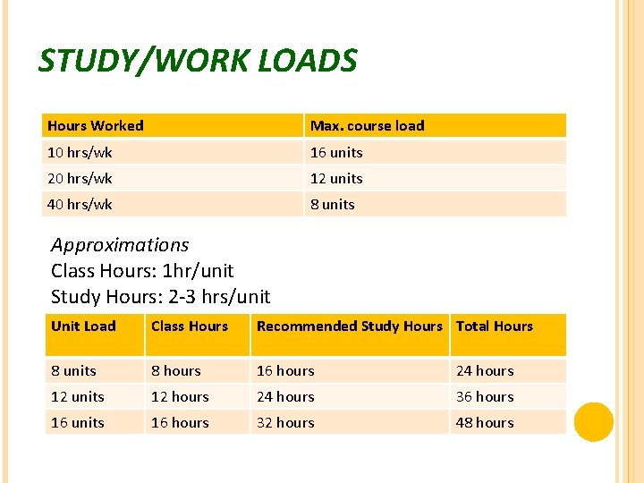 STUDY/WORK LOADS Hours Worked Max. course load 10 hrs/wk 16 units 20 hrs/wk 12