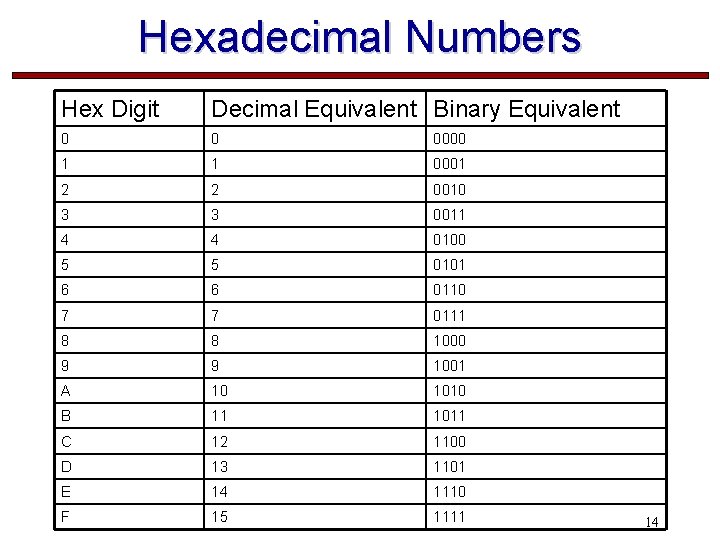 Hexadecimal Numbers Hex Digit Decimal Equivalent Binary Equivalent 0 0 0000 1 1 0001