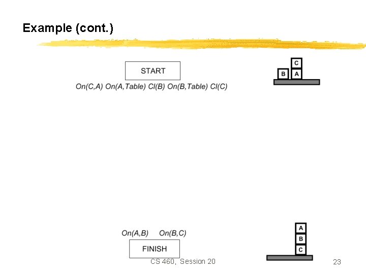 Example (cont. ) CS 460, Session 20 23 