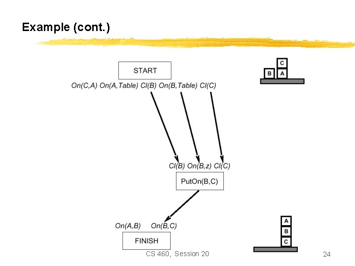 Example (cont. ) CS 460, Session 20 24 