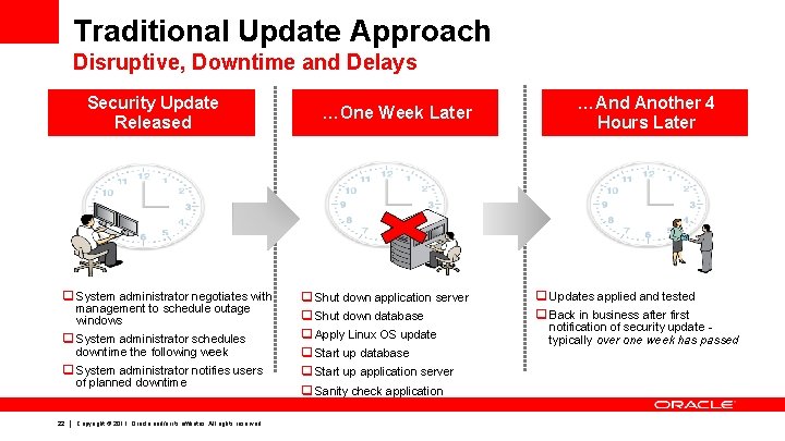 Traditional Update Approach Disruptive, Downtime and Delays Security Update Released q System administrator negotiates Traditional Update Approach Disruptive, Downtime and Delays Security Update Released q System administrator negotiates