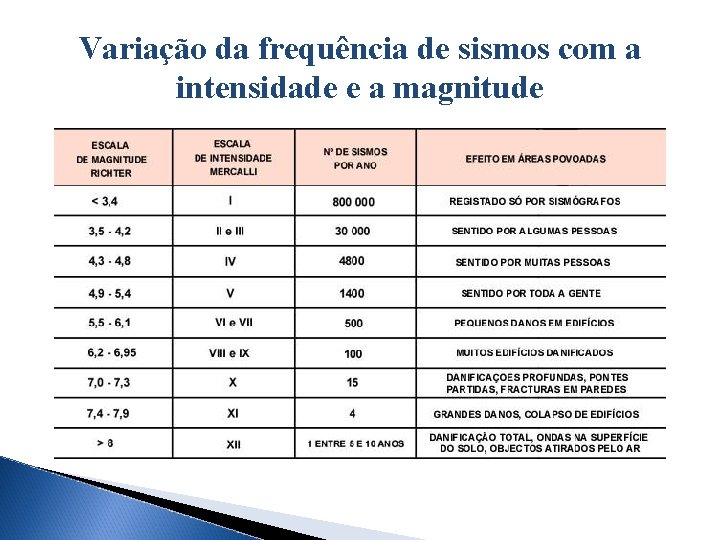 Variação da frequência de sismos com a intensidade e a magnitude 