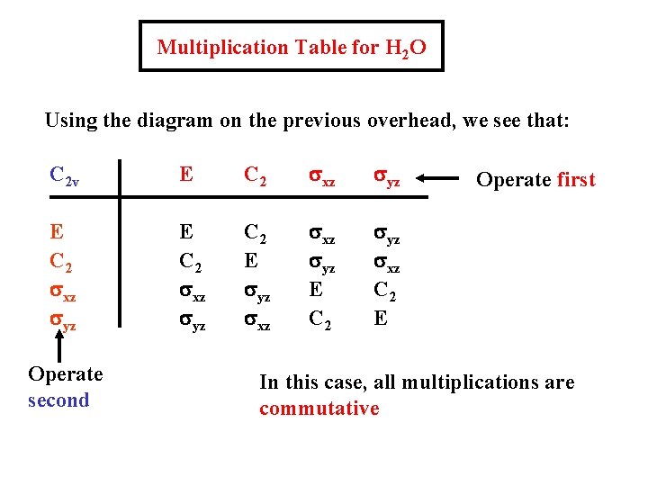 Multiplication Table for H 2 O Using the diagram on the previous overhead, we