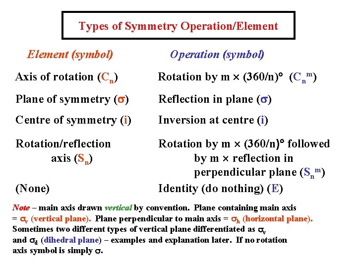 Types of Symmetry Operation/Element (symbol) Operation (symbol) Axis of rotation (Cn) Rotation by m