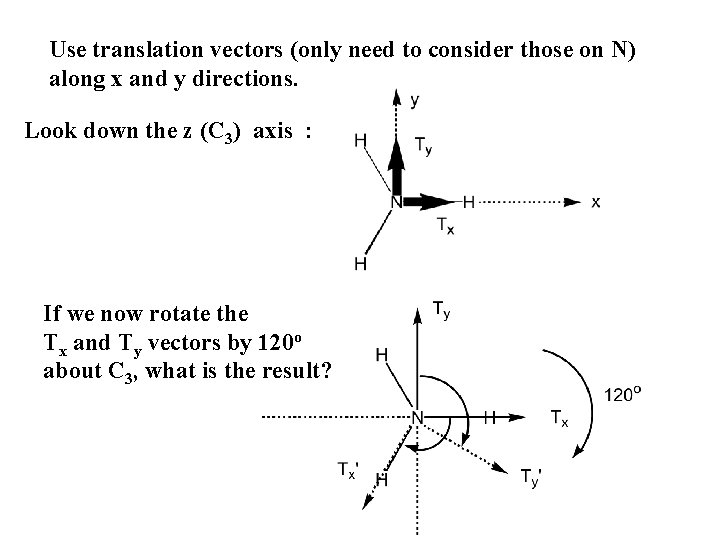 Use translation vectors (only need to consider those on N) along x and y