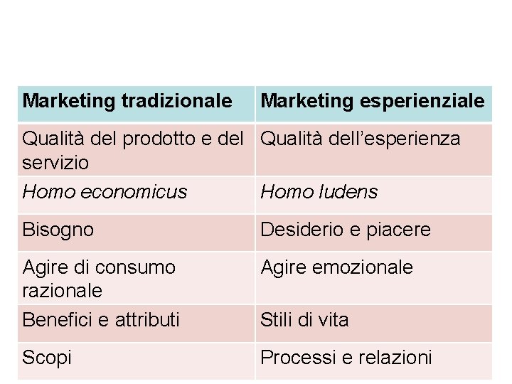 Marketing tradizionale Marketing esperienziale Qualità del prodotto e del Qualità dell’esperienza servizio Homo economicus