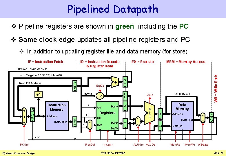 Pipelined Datapath v Pipeline registers are shown in green, including the PC v Same Pipelined Datapath v Pipeline registers are shown in green, including the PC v Same